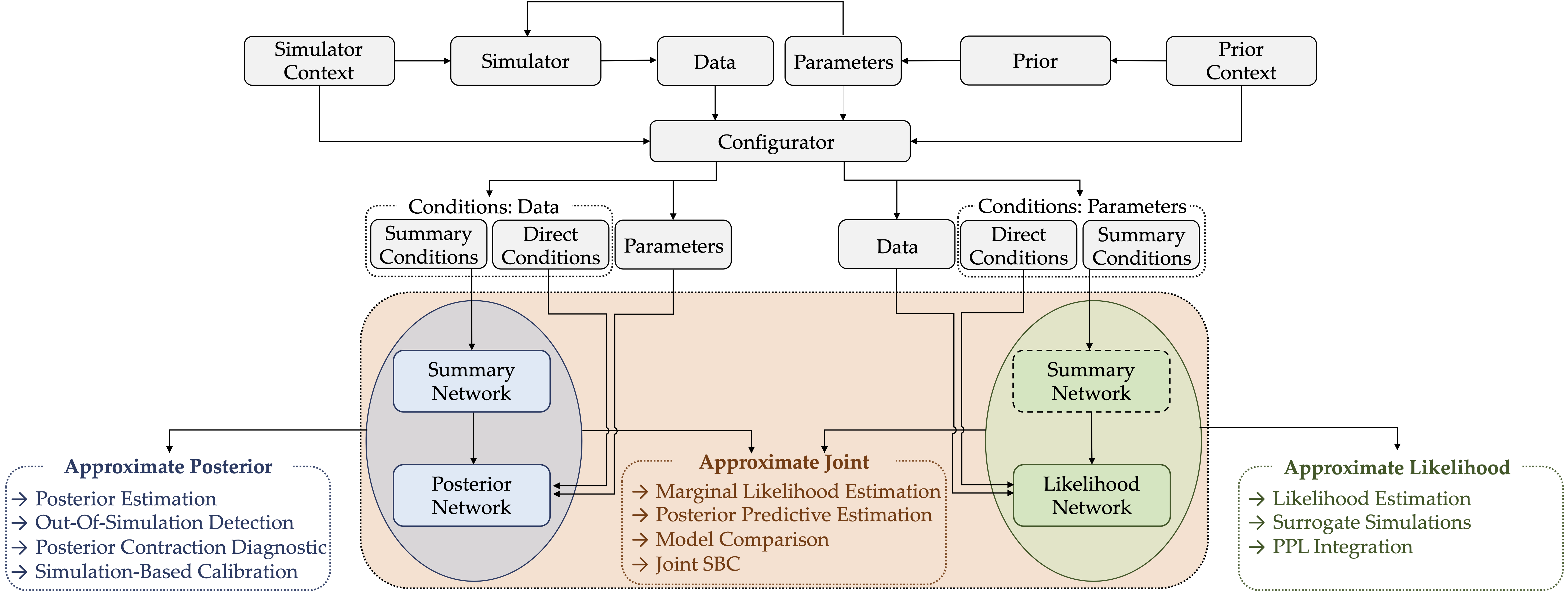 BayesFlow defines a formal workflow for data generation, neural approximation, and model criticism.