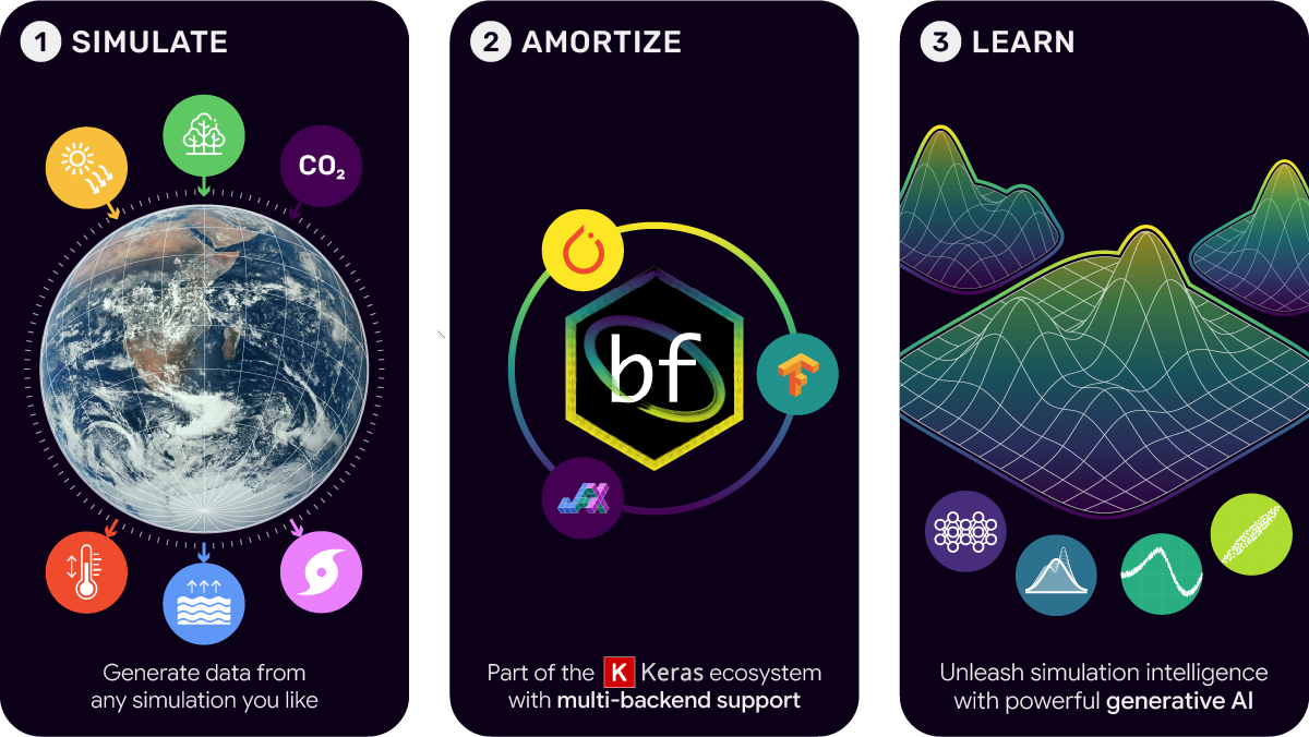 Overview graphic on using BayesFlow. It is split in three columns: 1. Simulate: generate data from any simulation you like. 2. Amortize: use BayesFlow to define your neural estimator with any deep learning backend you choose, as it is part of the Keras ecosystem. 3. Learn: with powerful generative AI and robust diagnostic features, BayesFlow is the gold-standard toolkit for simulation intelligence.