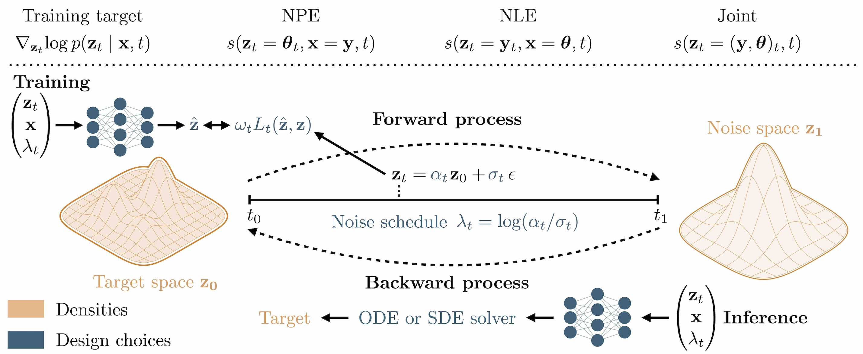 Diffusion Models In Simulation-Based Inference: A Tutorial Review.