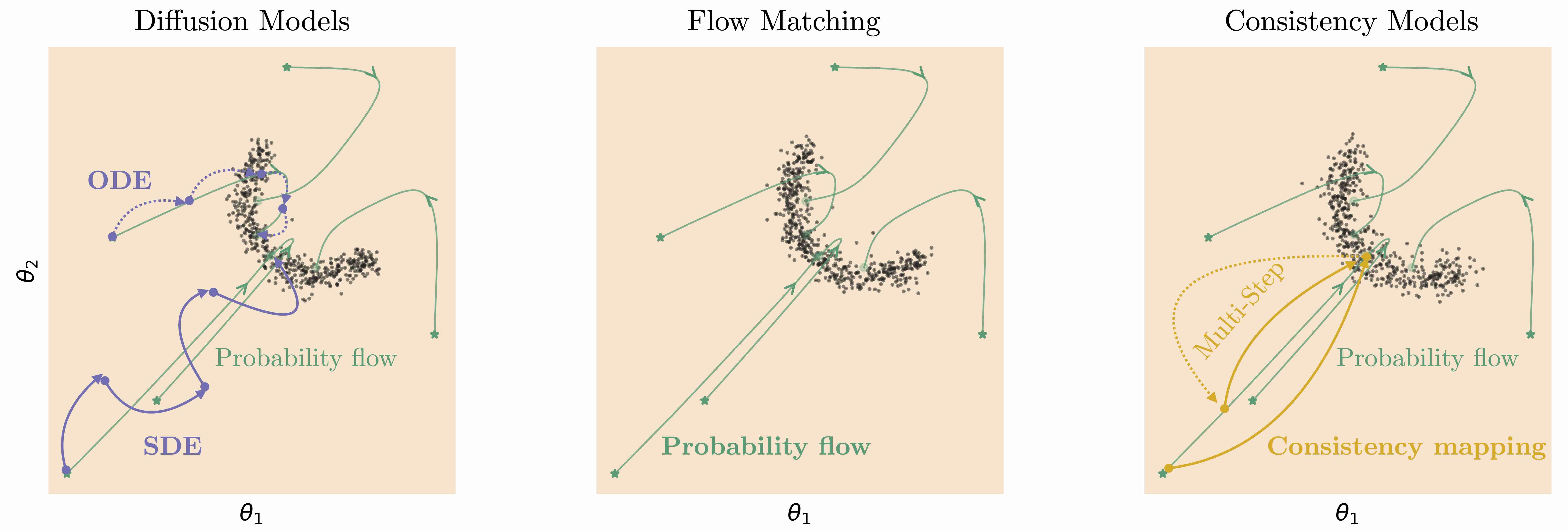 Flow matching and consistency models as alternative parameterizations of diffusion models.