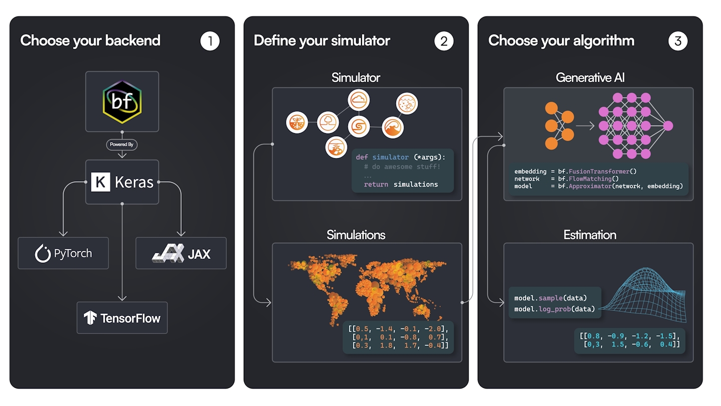 Overview graphic on using BayesFlow. It is split in three columns: 1. Choose your backend: BayesFlow is based on Keras, so you can choose PyTorch, TensorFlow or JAX. 2. Define your simulator: You specify your simulator in Python, and use it to generate simulated data. 3. Choose your algorithm: You define a generative neural network that you can use for estimation after training.